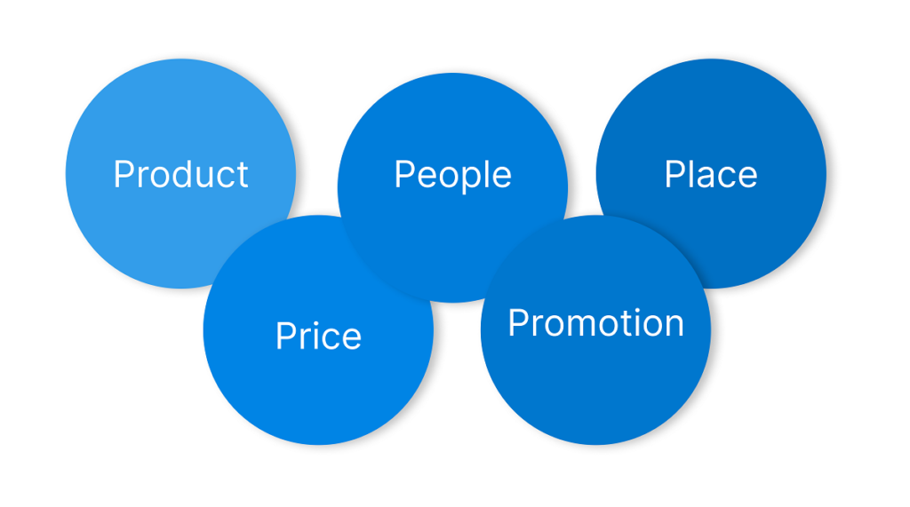 5 ps of marketing