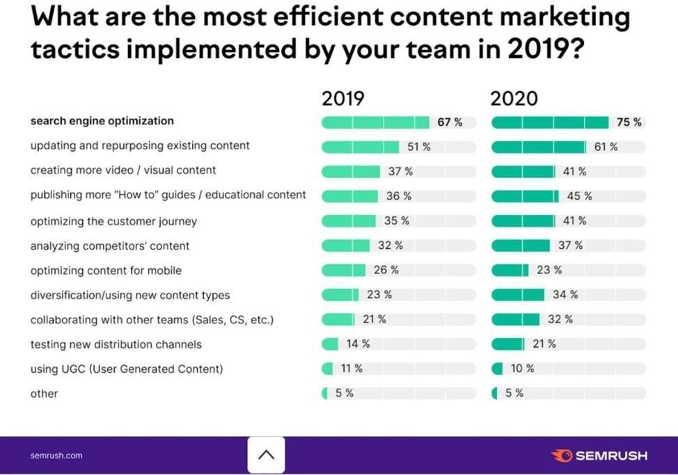 efficient content marketing