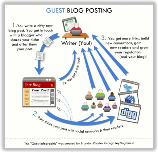 Guest Blog posting