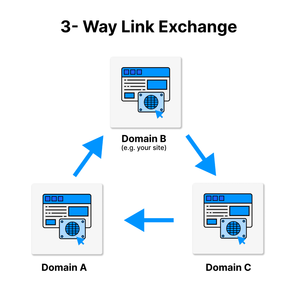 3 way link exchange