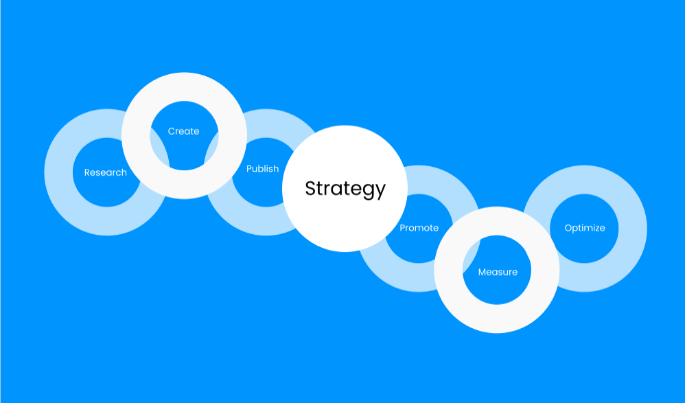 Content strategy
