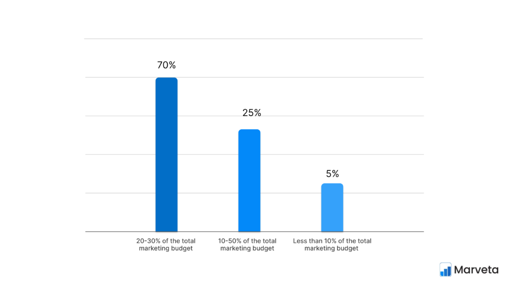 marketing budget of link building