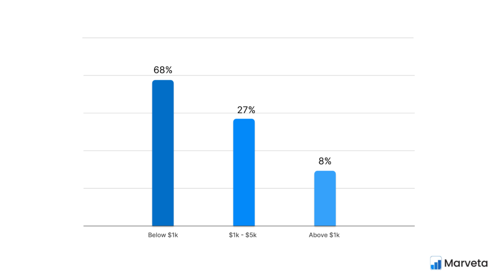 link building budget stats for Saas Companies