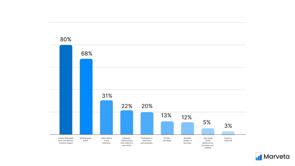 most popular link building tactics stats