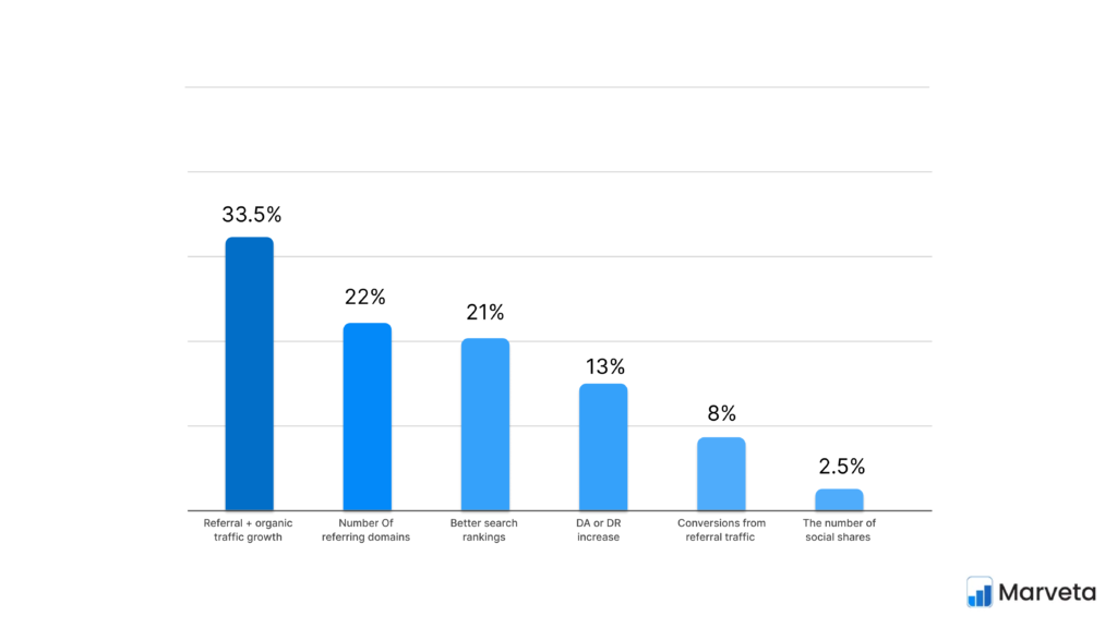 ROI stats of link building campaigns