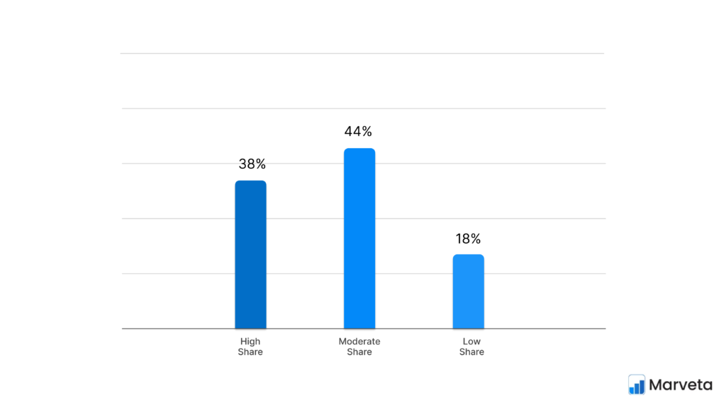 share stats of content marketing