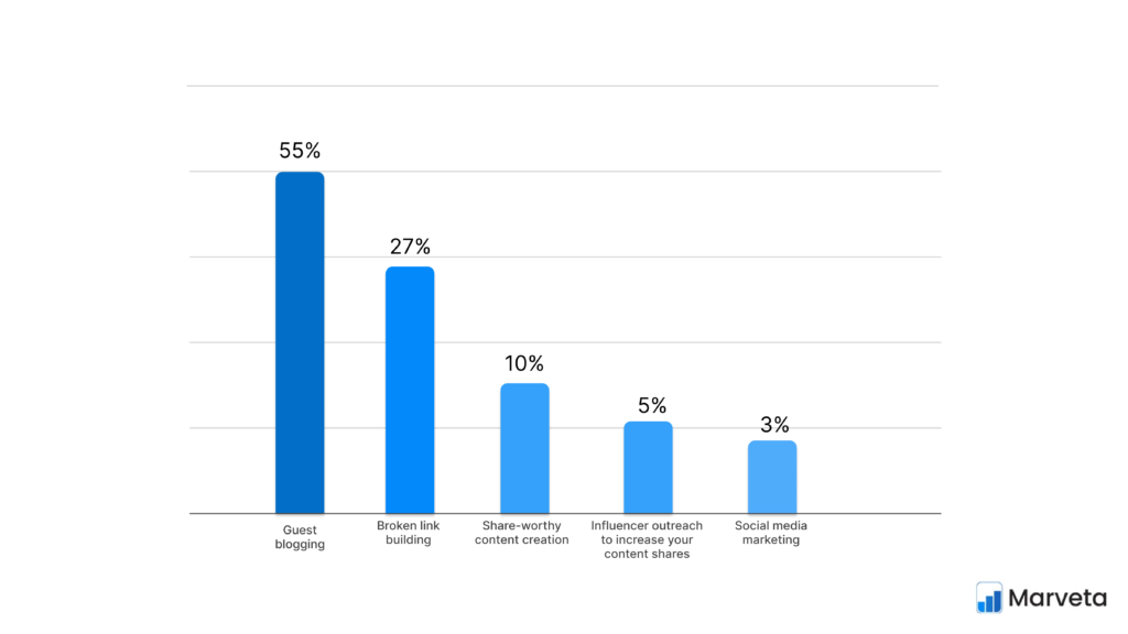  link building tactics stats