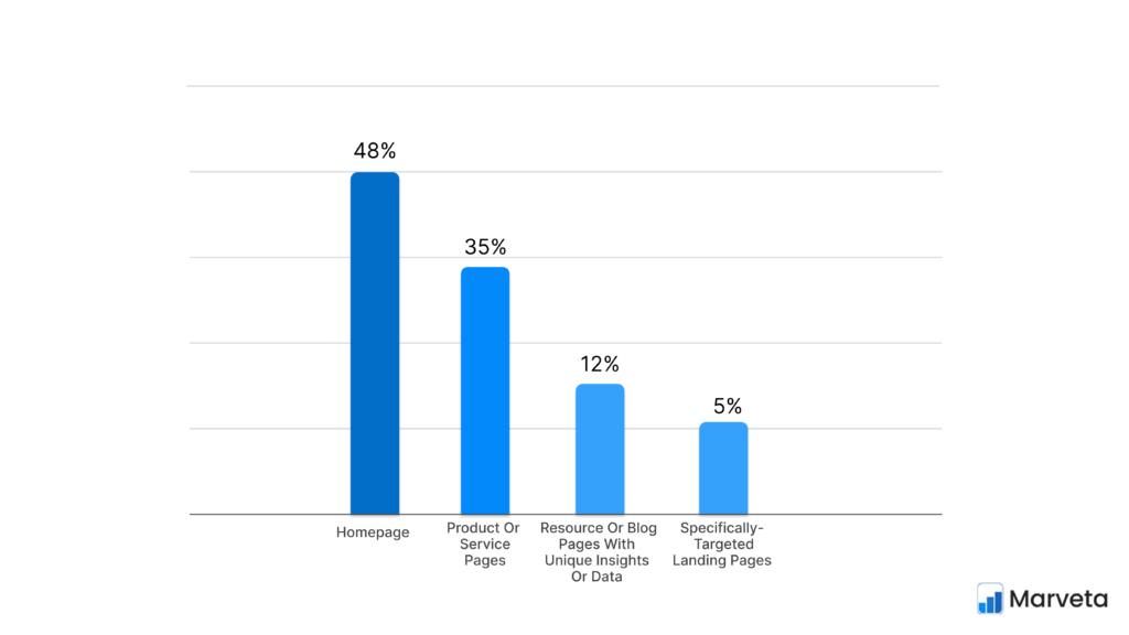 pages to prioritize for link building