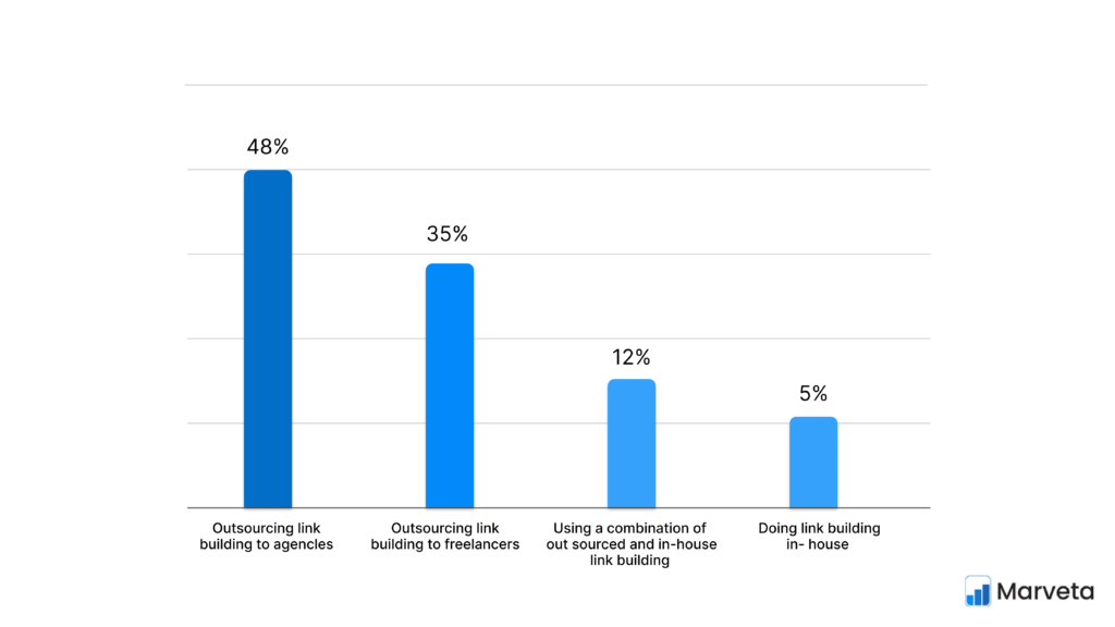 SaaS companies link building