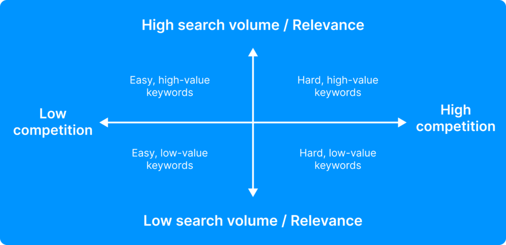 low search volume